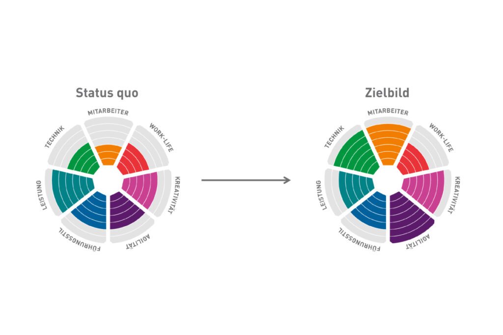 Darstellung der Work Culture Map von König und Neurath status quo und Zielbild.