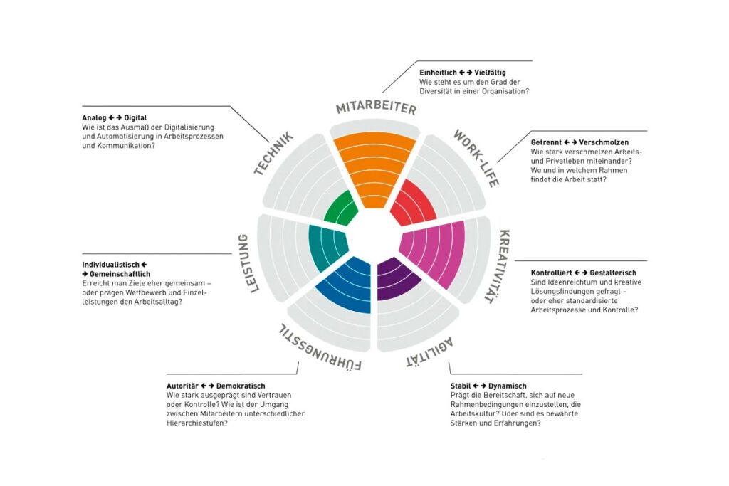 Darstellung der Work Culture Map von König und Neurath mit allen sieben Dimensionen inklusive Definitionen.