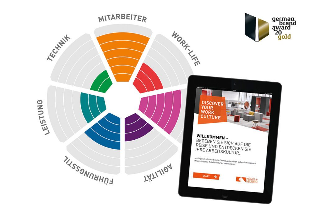 Darstellung der Work Culture Map von König und Neurath und der Auszeichnung als German Brand Award